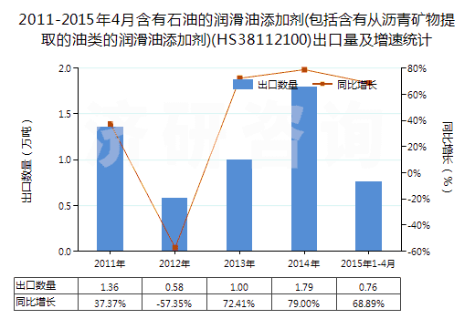 2011-2015年4月含有石油的潤(rùn)滑油添加劑(包括含有從瀝青礦物提取的油類的潤(rùn)滑油添加劑)(HS38112100)出口量及增速統(tǒng)計(jì) 2011-2015年4月含有石油的潤(rùn)滑油添加劑(包括含有從瀝青礦物提取的油類的潤(rùn)滑油添加劑)(HS38112100)出口量及增速統(tǒng)計(jì)